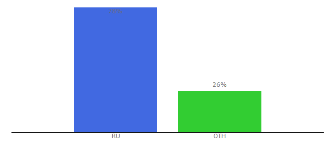 Top 10 Visitors Percentage By Countries for indiapharma.ru