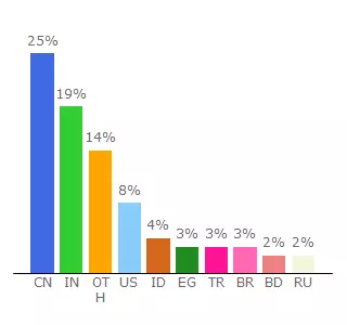 Top 10 Visitors Percentage By Countries for indiaresults.com.com