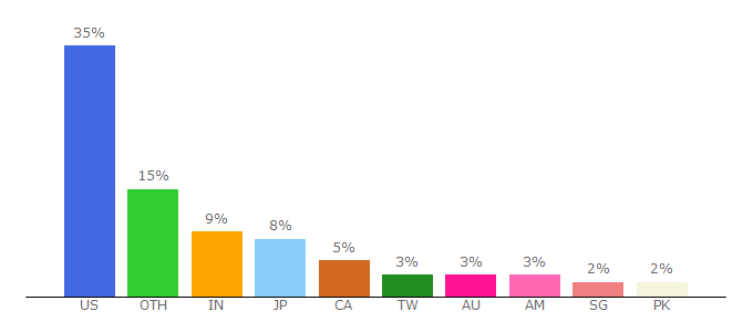 Top 10 Visitors Percentage By Countries for indiegogo.com