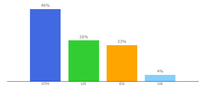 Top 10 Visitors Percentage By Countries for indiekings.com