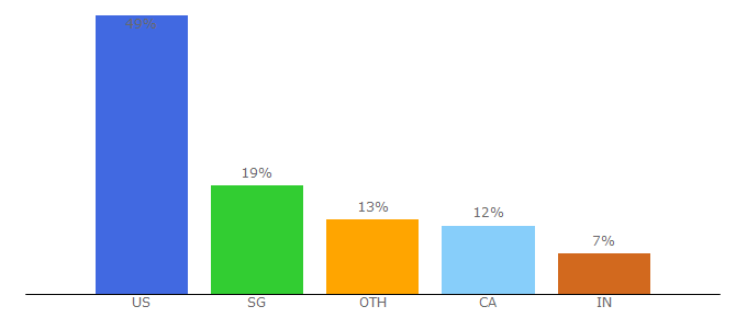 Top 10 Visitors Percentage By Countries for indiemaker.co