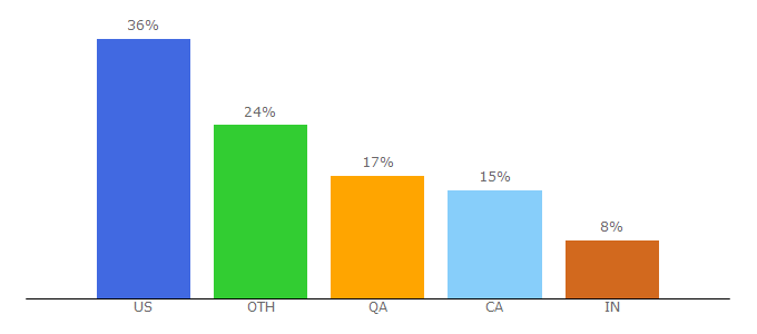 Top 10 Visitors Percentage By Countries for indigo.com