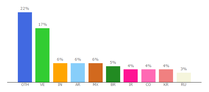 Top 10 Visitors Percentage By Countries for indigocoin.net