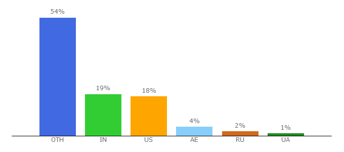 Top 10 Visitors Percentage By Countries for indigothemes.com