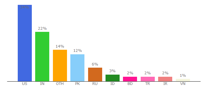 Top 10 Visitors Percentage By Countries for indo.mt5.com