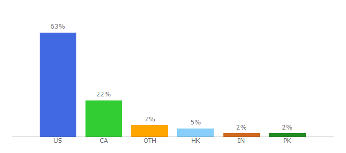 Top 10 Visitors Percentage By Countries for indochino.com