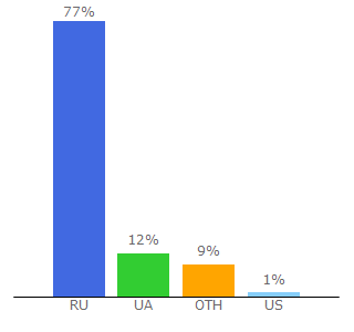 Top 10 Visitors Percentage By Countries for indostan.ru