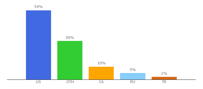 Top 10 Visitors Percentage By Countries for indra.com