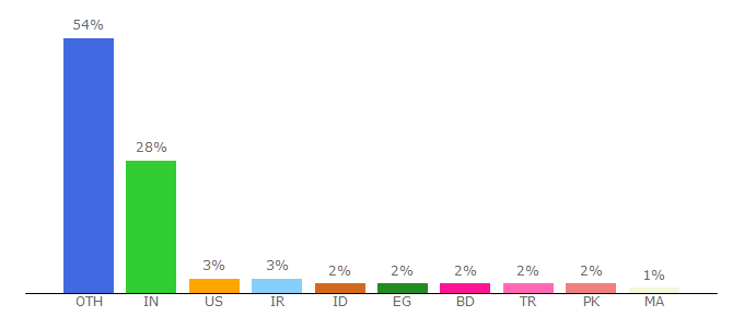 Top 10 Visitors Percentage By Countries for inducesmile.com