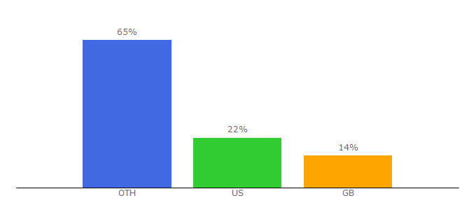 Top 10 Visitors Percentage By Countries for indulgemedia.com