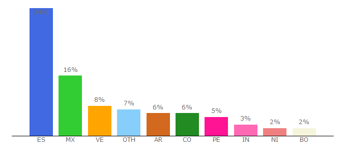 Top 10 Visitors Percentage By Countries for indusnet.etsii.upm.es