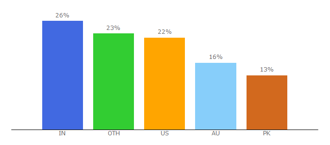 Top 10 Visitors Percentage By Countries for industrialhempfarms.com