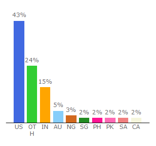 Top 10 Visitors Percentage By Countries for industryweek.com