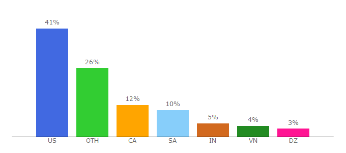 Top 10 Visitors Percentage By Countries for ine.com