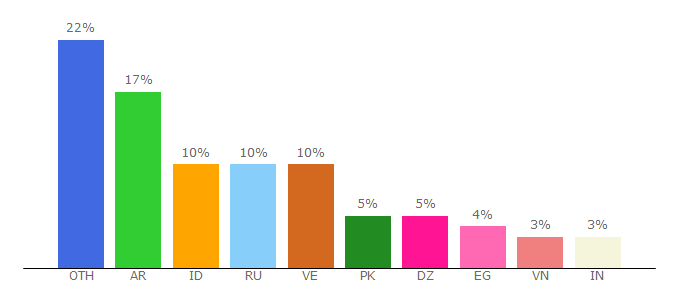 Top 10 Visitors Percentage By Countries for inergie.io