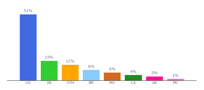 Top 10 Visitors Percentage By Countries for inetgiant.com