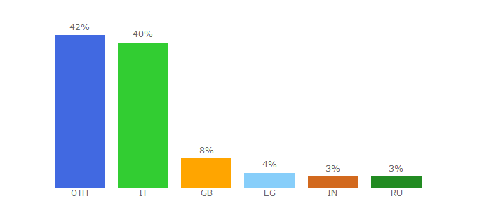 Top 10 Visitors Percentage By Countries for inexhibit.com