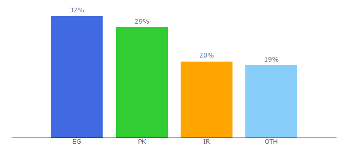 Top 10 Visitors Percentage By Countries for infinity-best.com