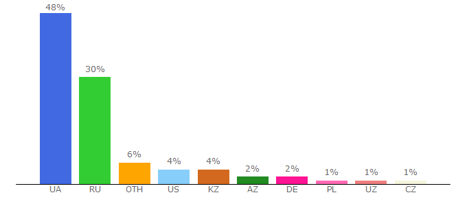 Top 10 Visitors Percentage By Countries for info.bigmir.net