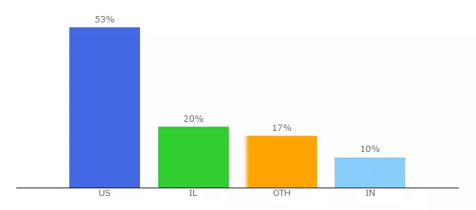 Top 10 Visitors Percentage By Countries for info.pepperi.com