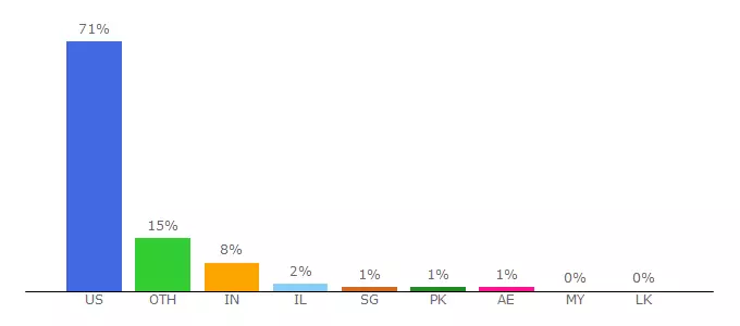 Top 10 Visitors Percentage By Countries for info.snowflake.com