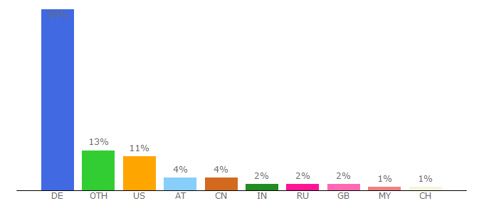 Top 10 Visitors Percentage By Countries for info.ub.uni-frankfurt.de