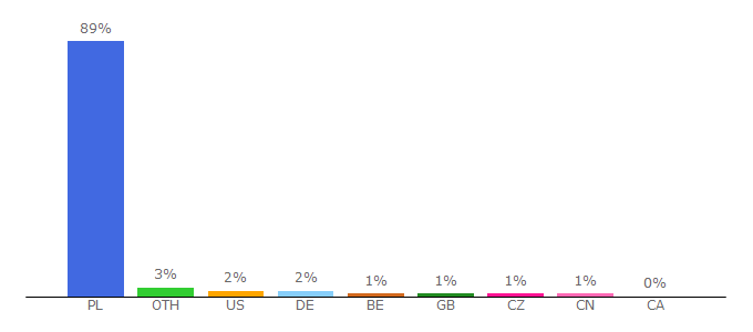 Top 10 Visitors Percentage By Countries for info.wyborcza.biz