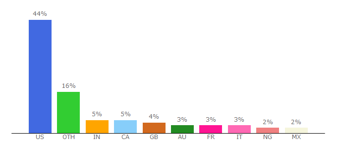 Top 10 Visitors Percentage By Countries for info1d157a.clickfunnels.com