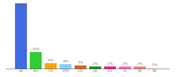 Top 10 Visitors Percentage By Countries for infobae.com