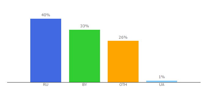 Top 10 Visitors Percentage By Countries for infobank.by