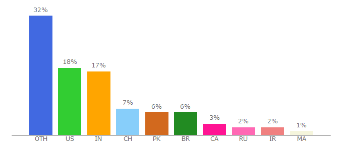 Top 10 Visitors Percentage By Countries for infobyip.com