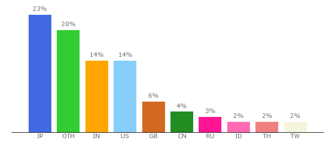 Top 10 Visitors Percentage By Countries for infocenter.arm.com