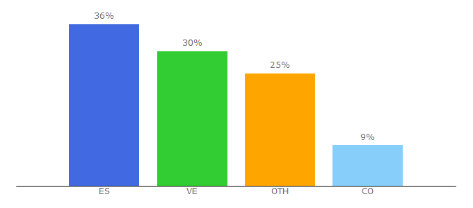 Top 10 Visitors Percentage By Countries for infocoin.net