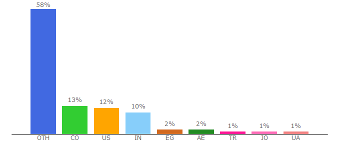 Top 10 Visitors Percentage By Countries for infograpia.com