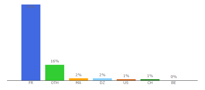 Top 10 Visitors Percentage By Countries for infogreffe.fr