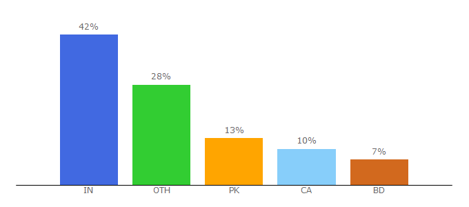 Top 10 Visitors Percentage By Countries for infokik.com