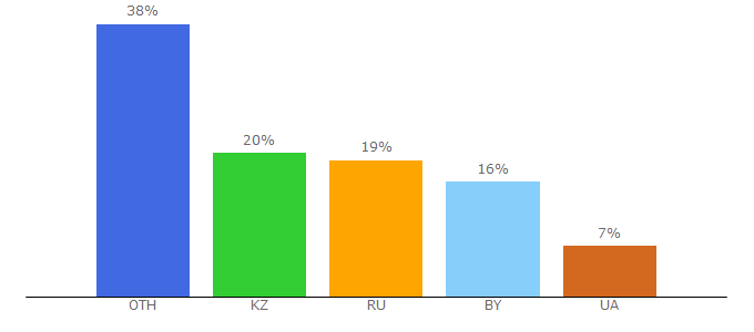 Top 10 Visitors Percentage By Countries for infoniac.ru