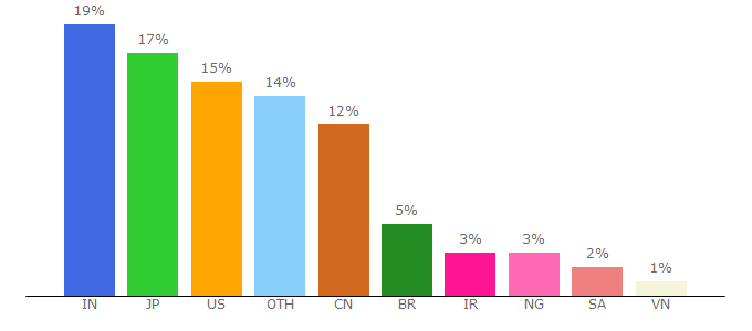 Top 10 Visitors Percentage By Countries for infoq.com