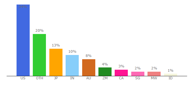 Top 10 Visitors Percentage By Countries for infor.com