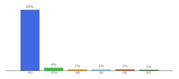 Top 10 Visitors Percentage By Countries for inforadio.hu