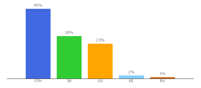 Top 10 Visitors Percentage By Countries for inforaid.com