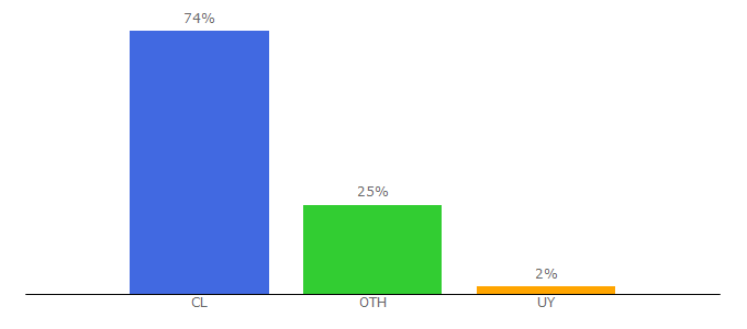 Top 10 Visitors Percentage By Countries for informadorchile.com