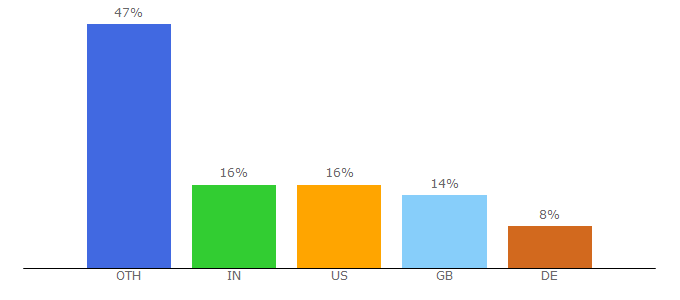 Top 10 Visitors Percentage By Countries for informatandm.com