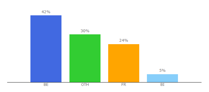 Top 10 Visitors Percentage By Countries for informaticien.be