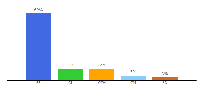 Top 10 Visitors Percentage By Countries for information-security.fr