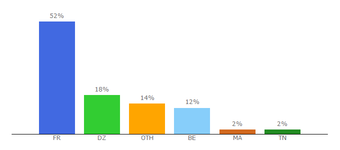 Top 10 Visitors Percentage By Countries for informationhospitaliere.com