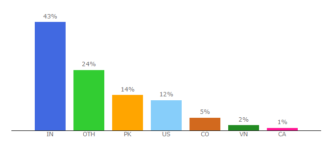 Top 10 Visitors Percentage By Countries for informationweek.com