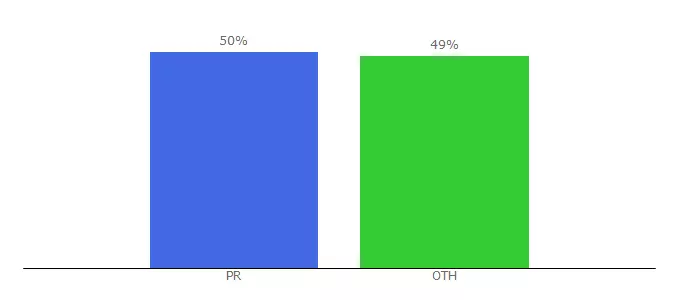 Top 10 Visitors Percentage By Countries for informeagricola.com