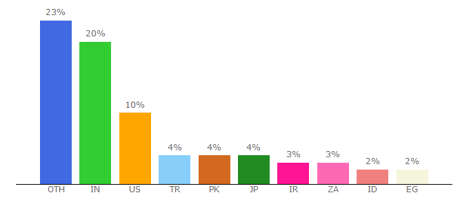 Top 10 Visitors Percentage By Countries for informer.com