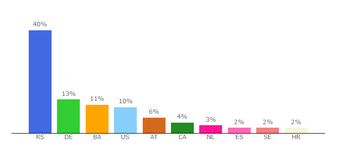 Top 10 Visitors Percentage By Countries for informer.rs